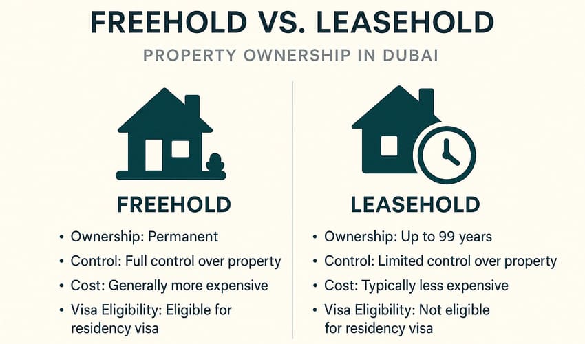 Infographic clearly comparing Freehold and Leasehold property ownership differences for foreigners buying property in Dubai.