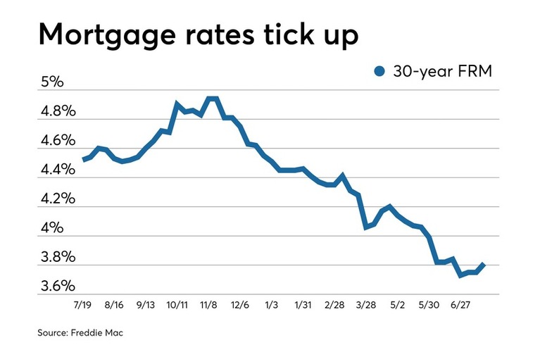 Chart comparing Dubai mortgage interest rates