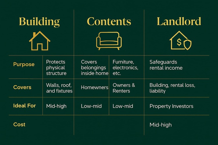 Infographic showing building, contents, and landlord property insurance options available for Dubai homeowners in 2025.
